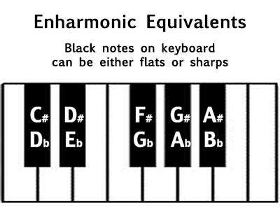 What Does Enharmonic Mean in Music and Its Impact on the Overall Soundscape